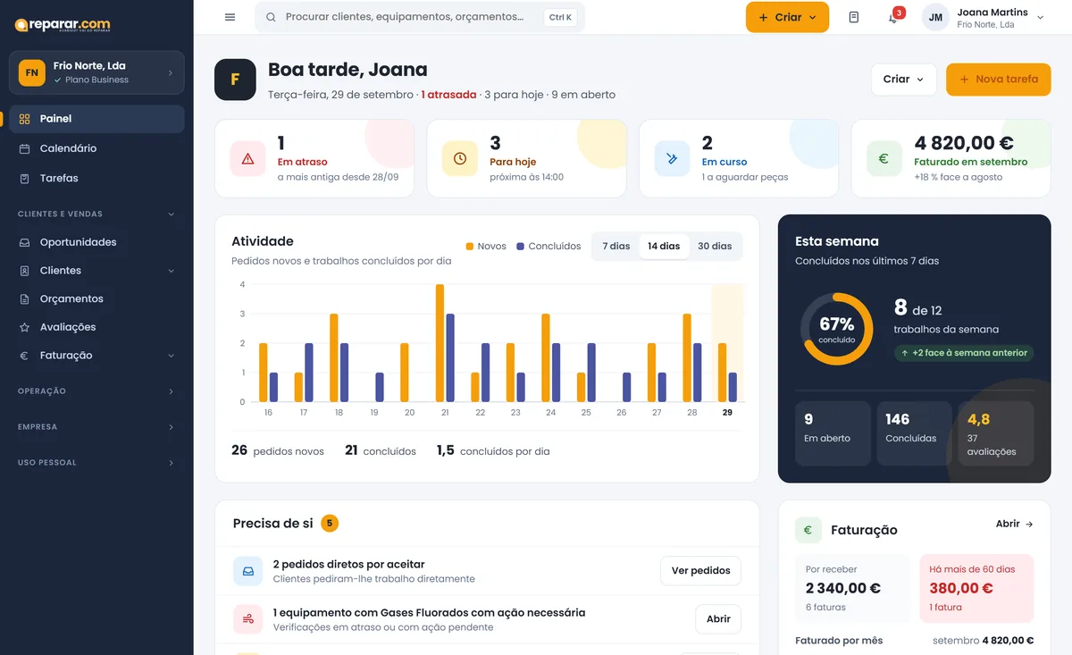 Painel do profissional: trabalhos em atraso, para hoje e em curso, atividade e o que precisa de atenção